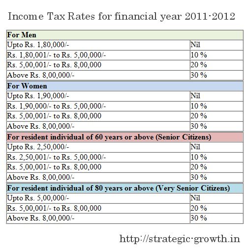 20 Types of Taxes in India