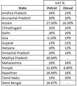 Vat Rate Chart State Wise