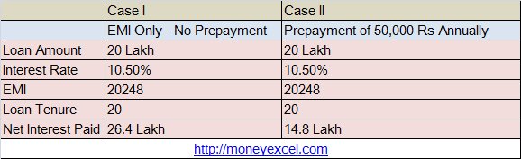 home loan calculator with prepayment option