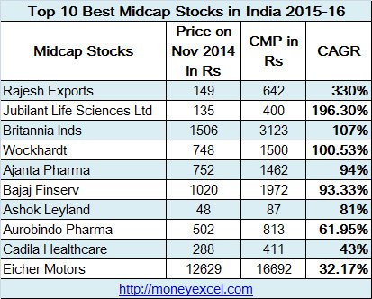 best midcap stocks buy india