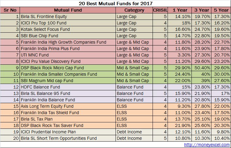 Top 20 Best Mutual Funds Sip To Invest In India For 2017 8036