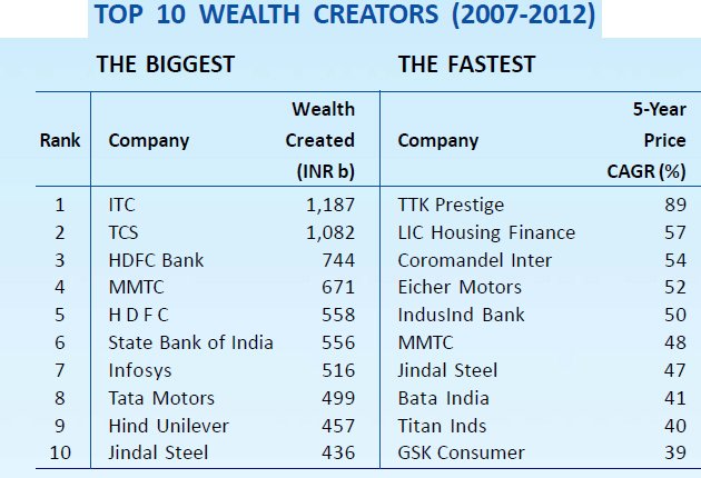 Wealth creator stocks