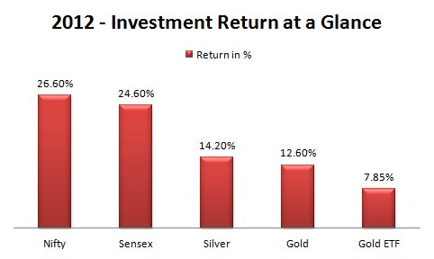 2012 Investment returns