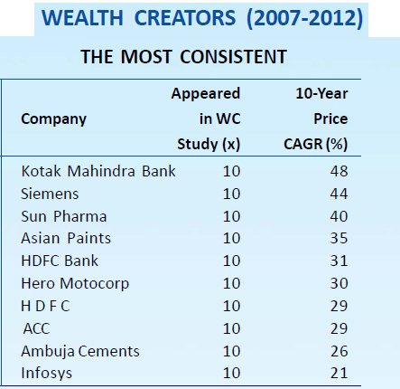 Consistant Wealth creator