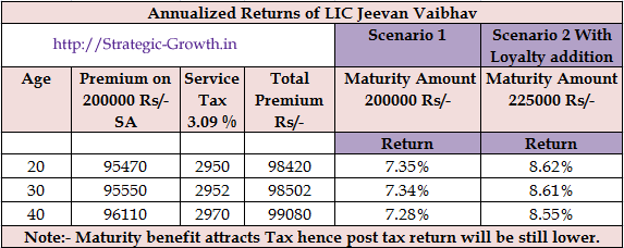 LIC Jeevan Vaibhav Returns