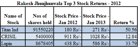 Rakesh Jhnunjhunwala Stocks