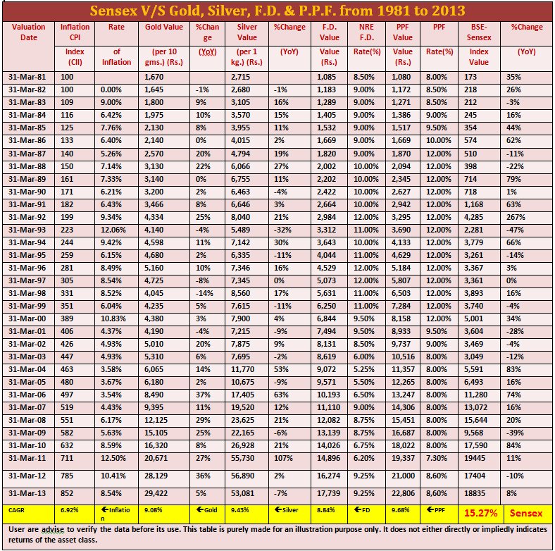 Sensex V/s Gold, Silver, FD & PPF from 1981 to 2013