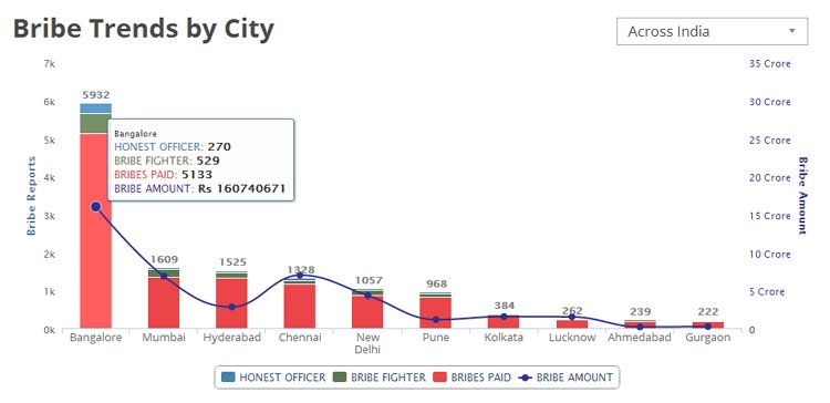 Bribe Trends