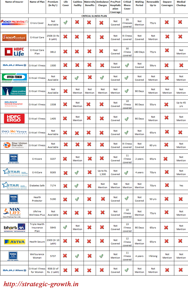 Critical Insurance For Critical Illness With Comparison