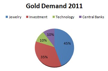 Gold Demand