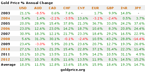 Gold Performance