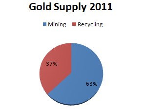 Gold Supply