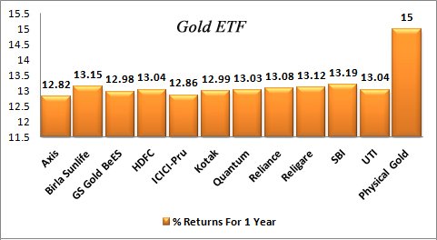 Gold ETF Return 1 Year Graph