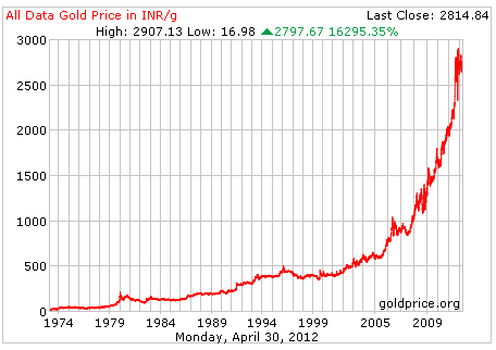 Gold Price History In India Chart