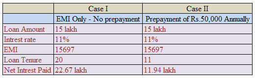 Home Loan Prepayment Example
