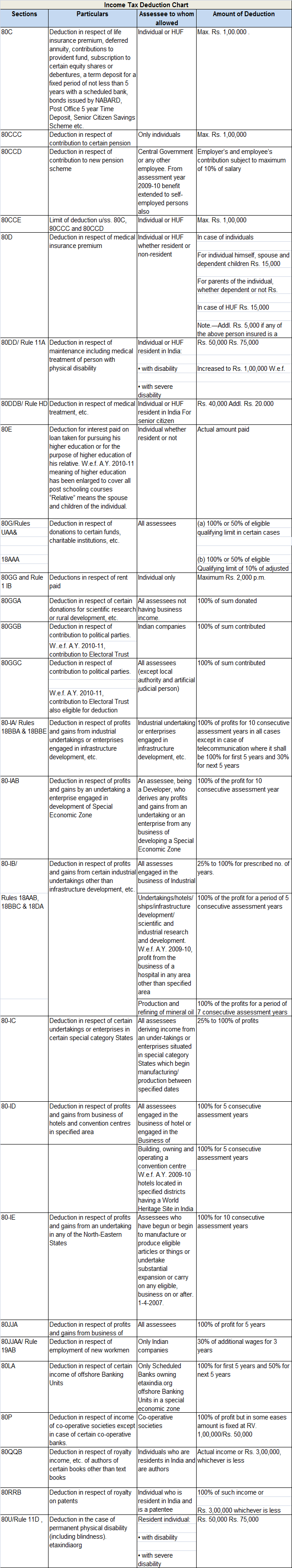 INCOME TAX DEDUCTION UNDER SECTION 80C TO 80U PDF 