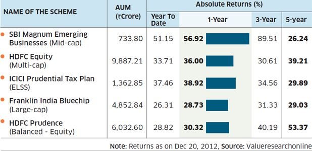 Best Mutual Funds 2013