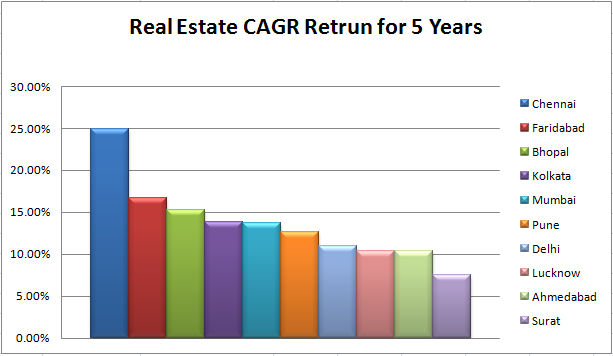 Real estate CAGR