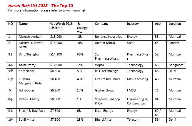 India Rich List 2013