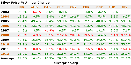 Silver Performance