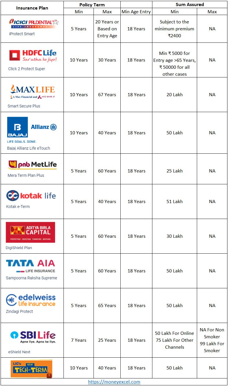 Term Insurance Plans Comparison - Moneyexcel