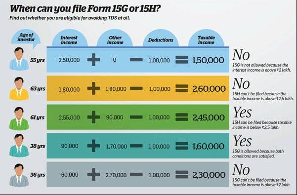 Download New 15G -15 H Forms