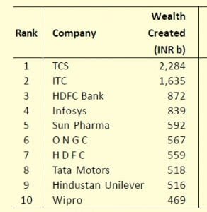 Top wealth creator