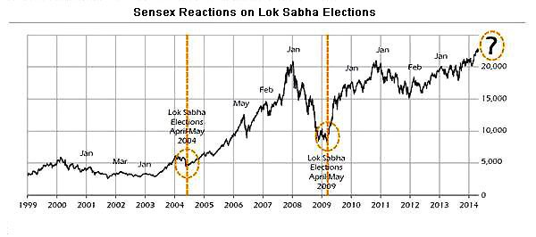 Sensex Reaction