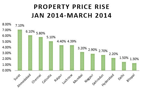 Property Rise