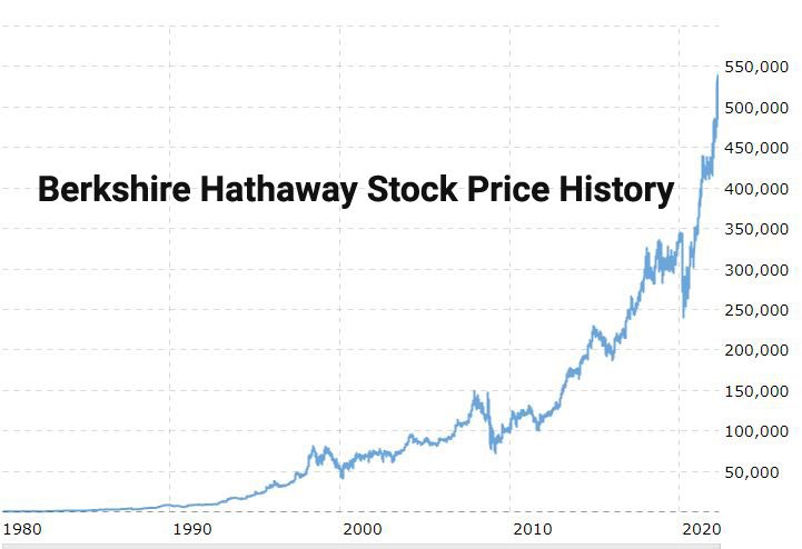 Berkshire Hathaway Stock Price Chart