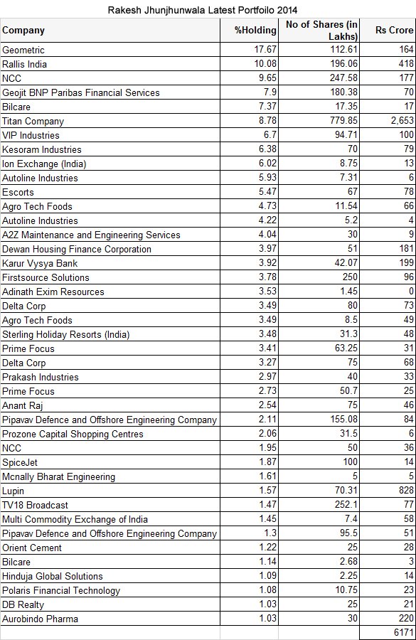 Rakesh Jhunjhunwala Portfolio