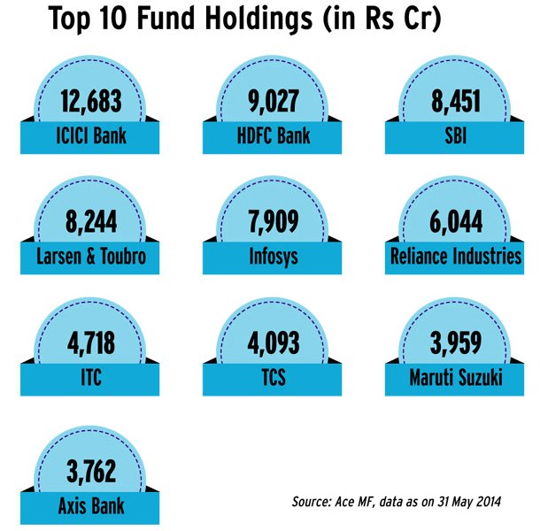 Top Mutual Funds