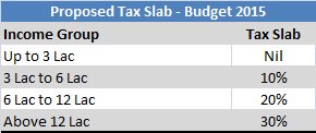 Tax slab budget 2015