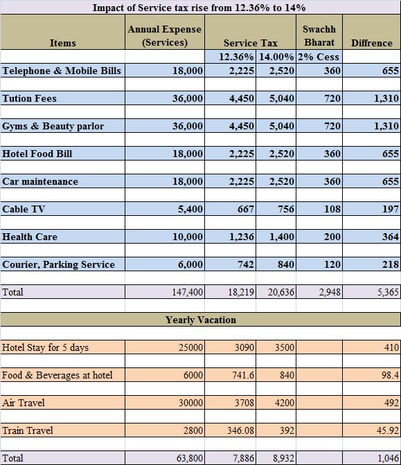 service tax change