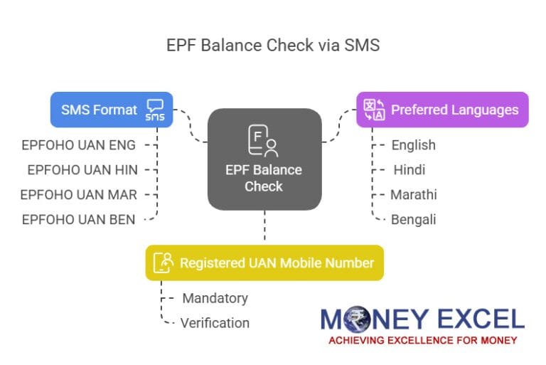 How to Check EPF Balance via SMS EPFOHO