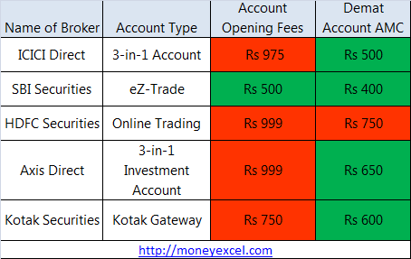 best demat account