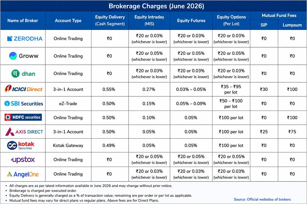 Brokerage Charges