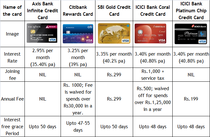 best credit cards india