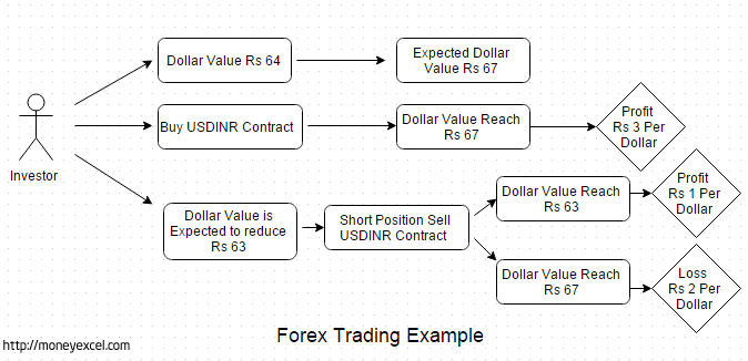forex trading example