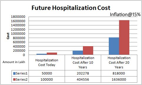 hospitalization cost