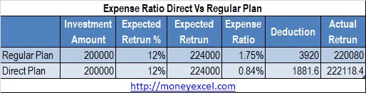 Mutual Fund Expense Ratio