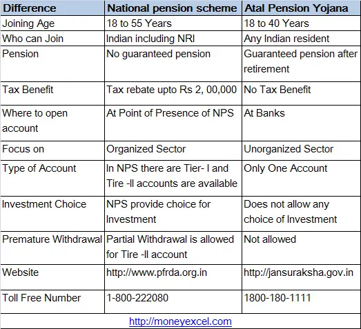 National Pension Scheme Atal Pension Yojana