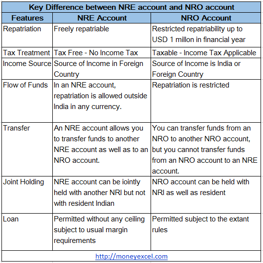 NRE Account and NRO Account main differences