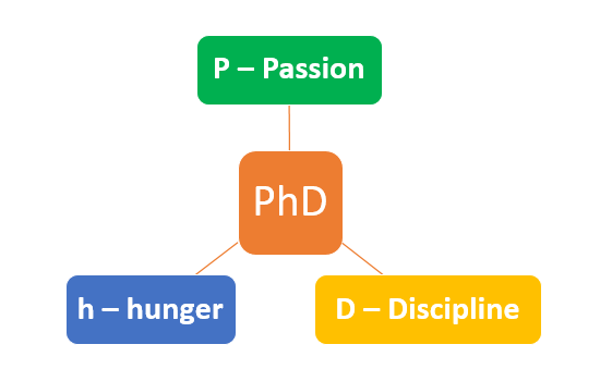 phd formula