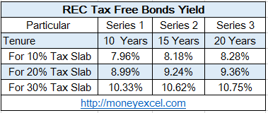 REC Tax Free Bonds