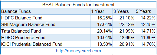 balance funds