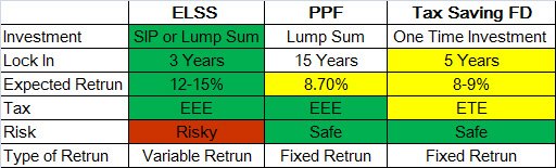 ELSS Best Tax Saving