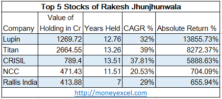 Rakesh Jhunjhunwala Stocks