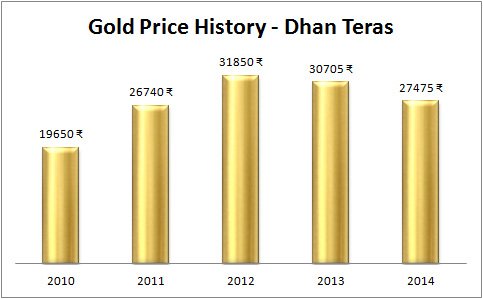 Gold Price History 