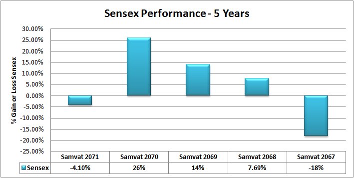 Sensex Performance 